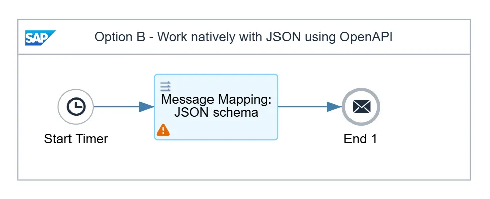 Option B: map straight to the JSON schema taken from the OpenAPI spec