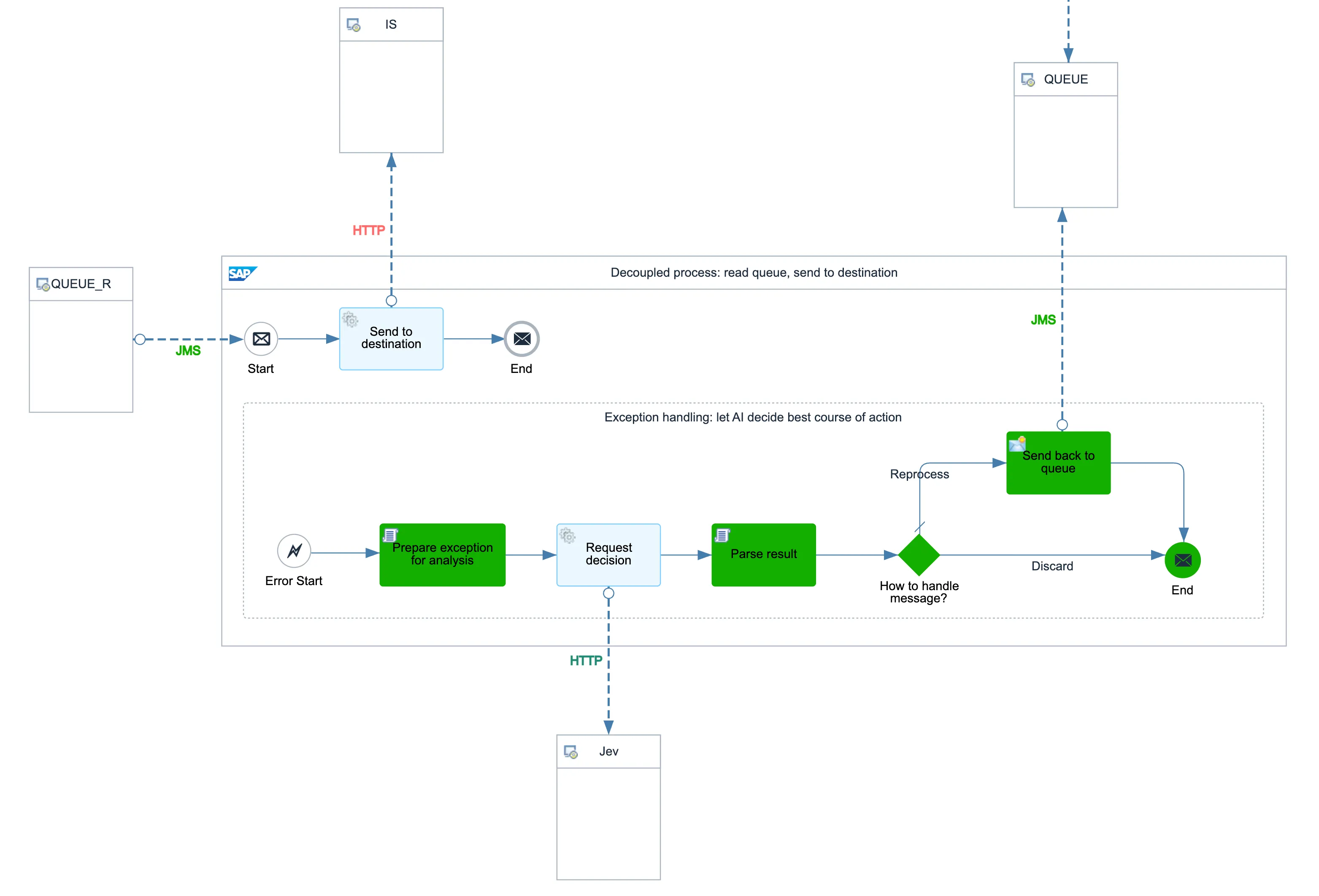 Integration flow handling a failed call to the API.