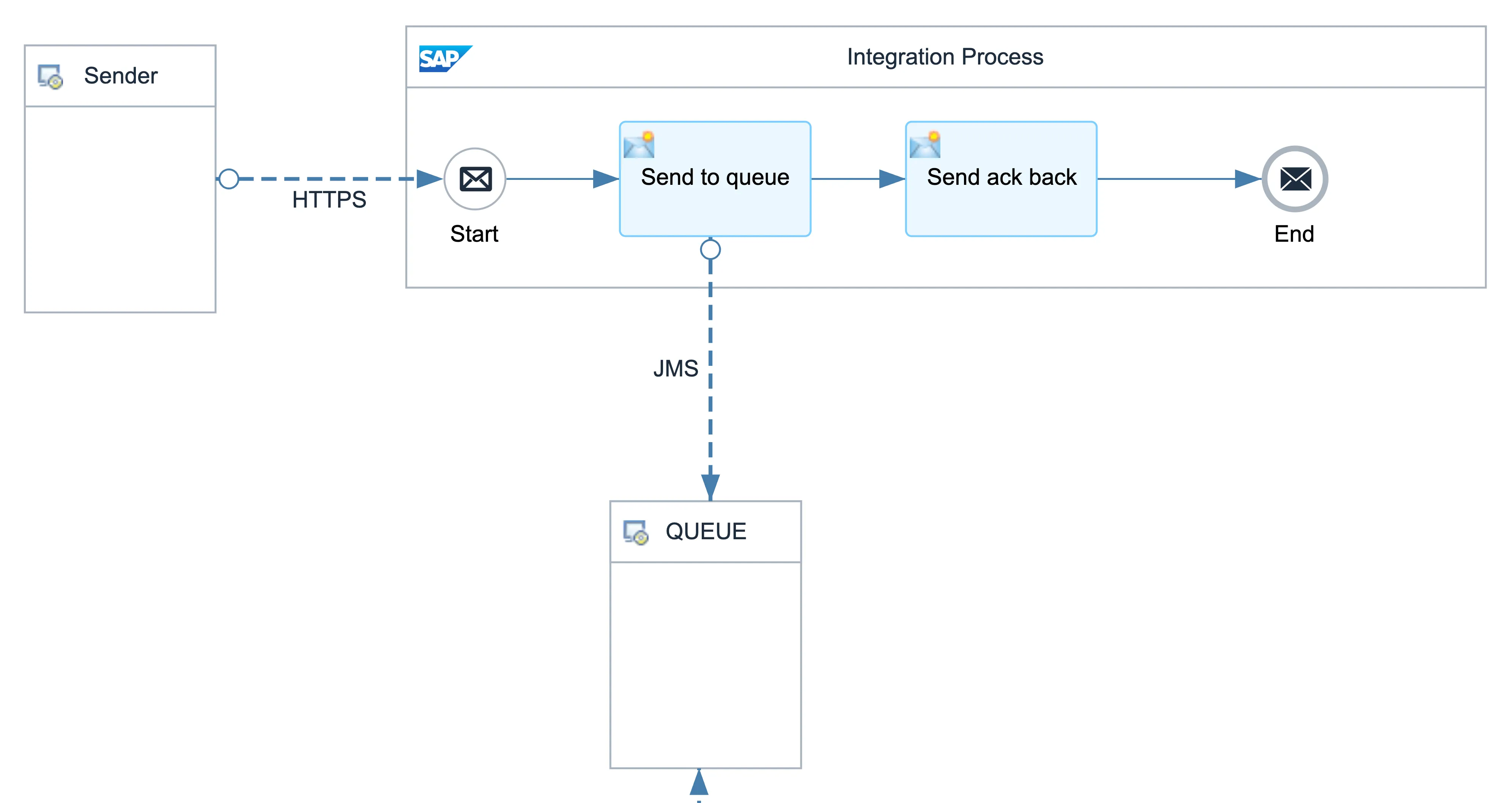 Integration flow that receives a message and writes it to a queue.